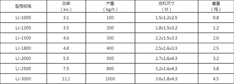 靜電分離設備技術(shù)參數(shù)