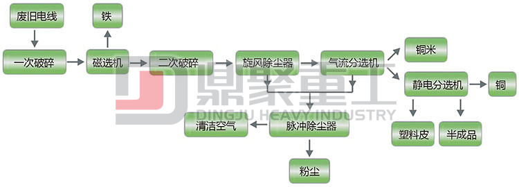 廢電纜處理設備工藝